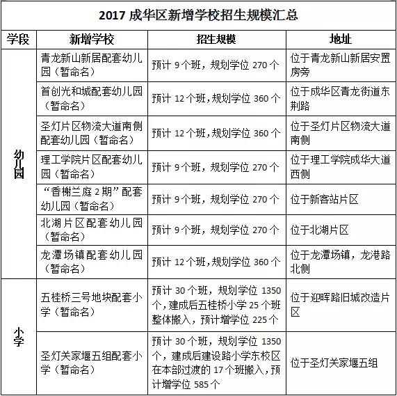 从幼儿园到大学，2017成都要建这么多学校！