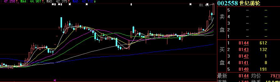 世纪游轮股票多少个涨停,世纪游轮股票被借壳