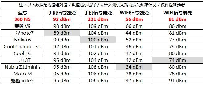 4000mAh+6GB运存!仅售1399的360手机N5评测