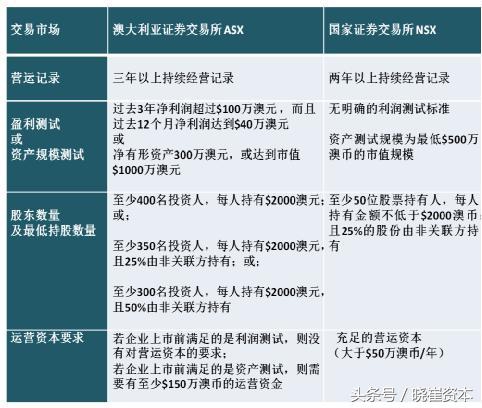 挂牌上市和a股上市有什么区别,挂牌与上市区别