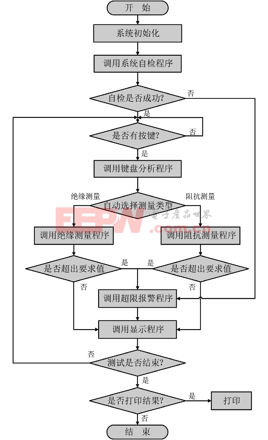 导弹电气设备在线绝缘测试仪的设计与实现