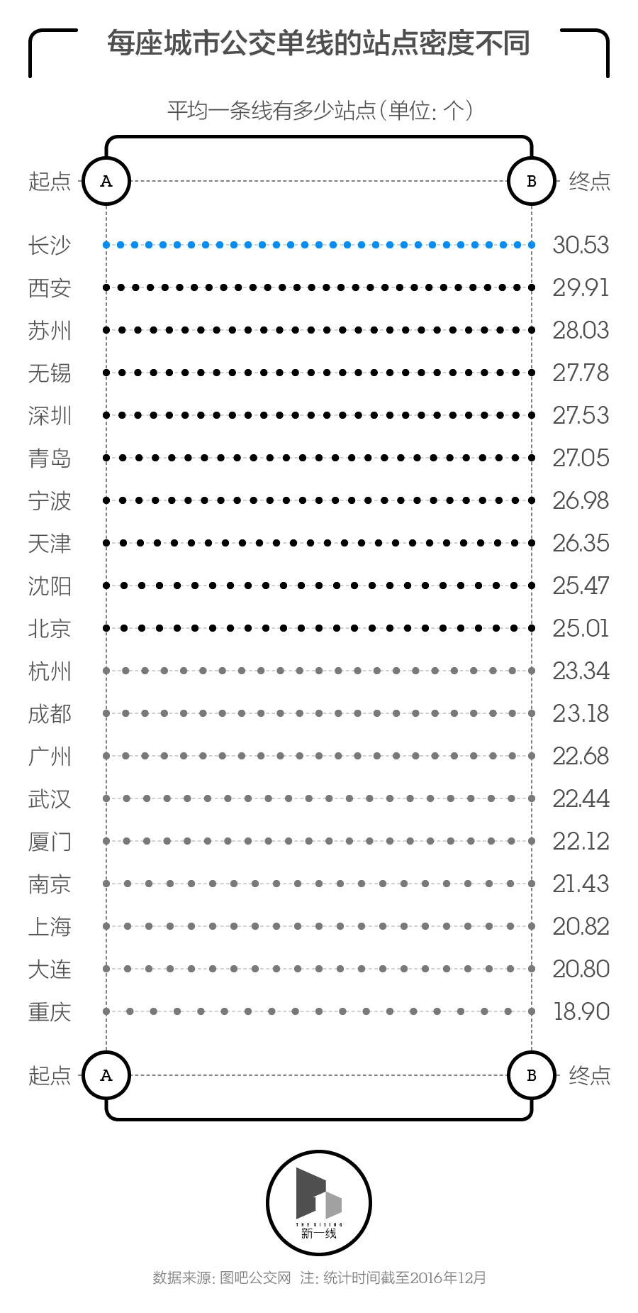 不同城市的公交“一站地”差别有多大？