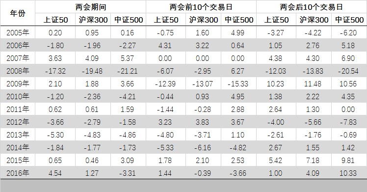 a股春节前后历年表现,美国加息期间a股表现