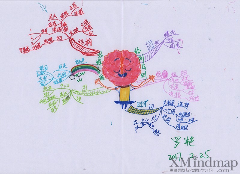 关于新鲜的思维导图手绘,手绘思维导图创意漂亮
