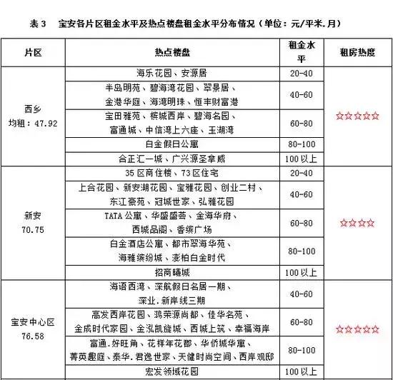 深圳租房各区价格表一览,深圳租房租金最新消息