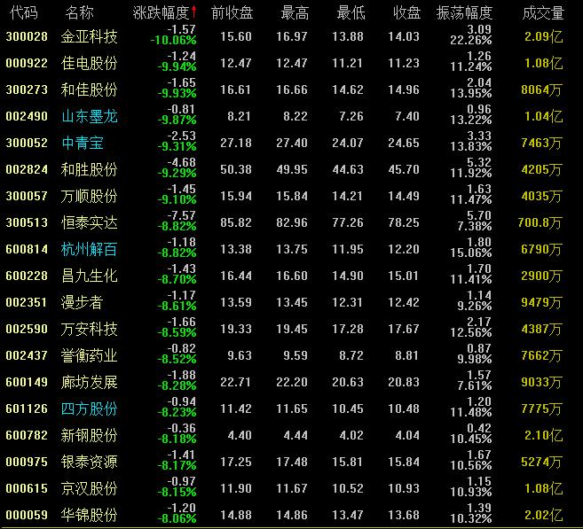 如通股份为什么跌了,如通股份跌10.00%