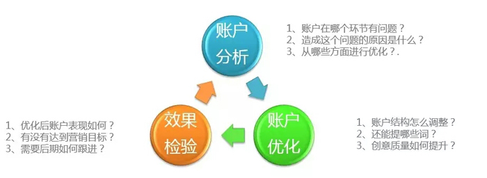 百度竞价推广优化师怎么样,徐州百度竞价推广关键词优化技巧