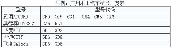 车辆识别码证件号是啥,汽车身份证vin码解读