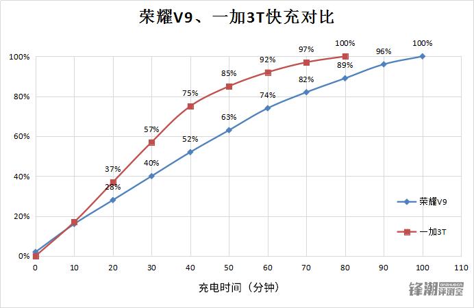 一加3t和荣耀v9哪个好,荣耀v9和一加3t评测视频