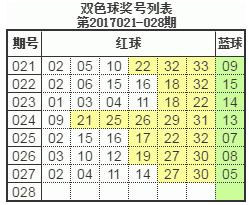 双色球第17098期分析,双色球21078期走势分析及思路预测