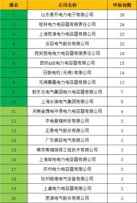 国内电力电容器厂家20强！泰开电力电子居首