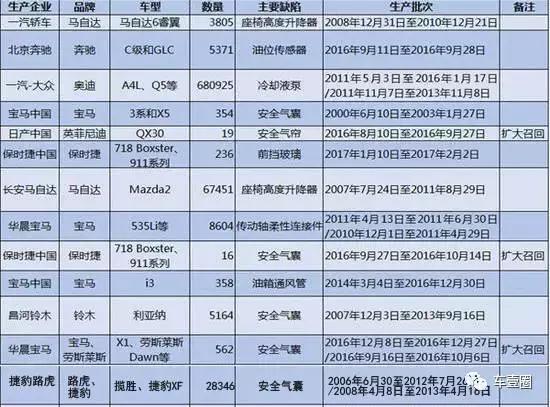 奥迪315最新消息,奥迪召回全国多少辆车了