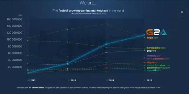 “全球增速最快”的数字游戏商G2A，实际是家洗钱网站？