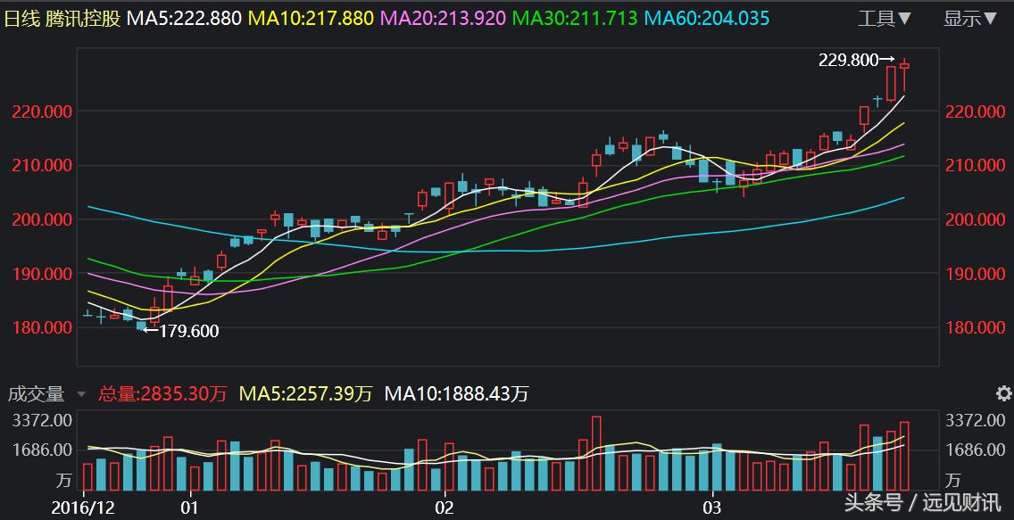 茅台恒强、美图跳水、腾讯新高，今晚远见看点足！