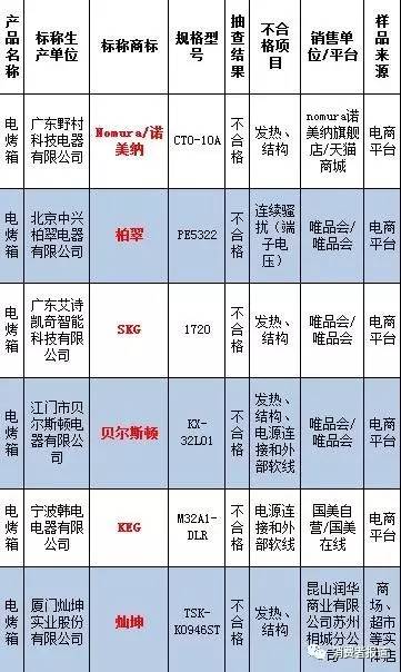 SKG等6批次电烤箱不合格；小蓝单车推出半年免费骑行卡……