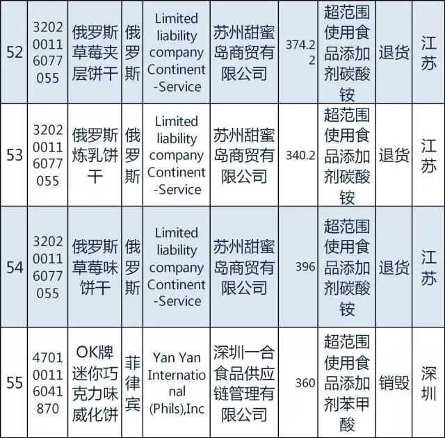 质检总局｜日本糖果韩国发酵谷物粉等94种2月份不合格食品化妆品今公布