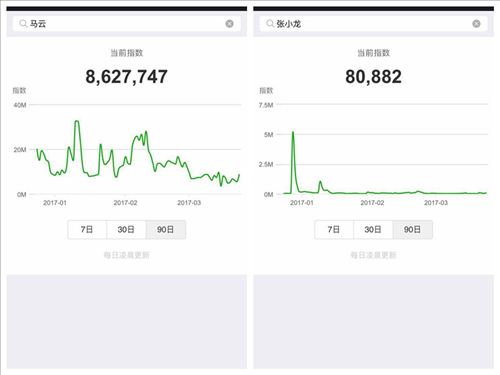 网友朋友圈晒名字微信指数马云的热度被国足秒了