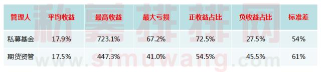 期货资管管理能力强?私募基金管理人表示不服,并扔来一堆数据!