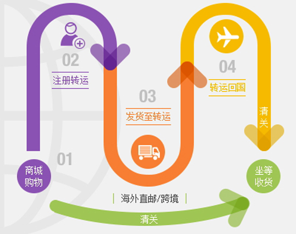 海淘代购有什么问题,海淘直邮需要注意哪些