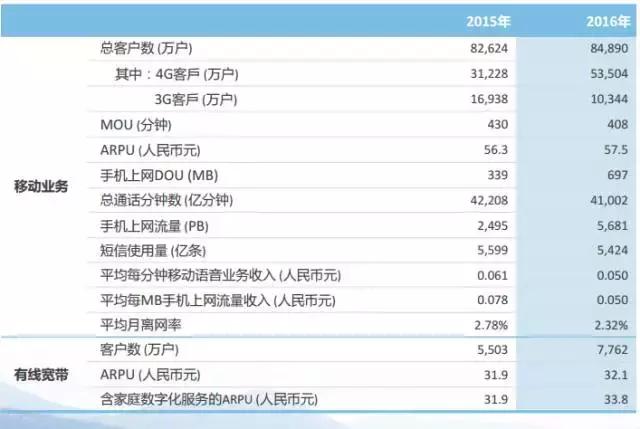 联通流量流失过快什么原因,全网通好还是移动联通电信好