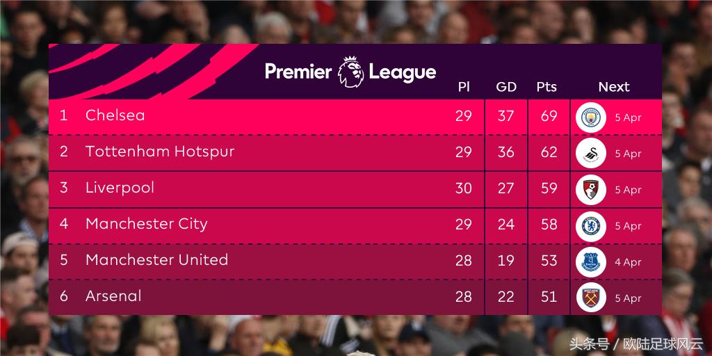 英超争四利物浦优势最大,英超争四热刺和维拉