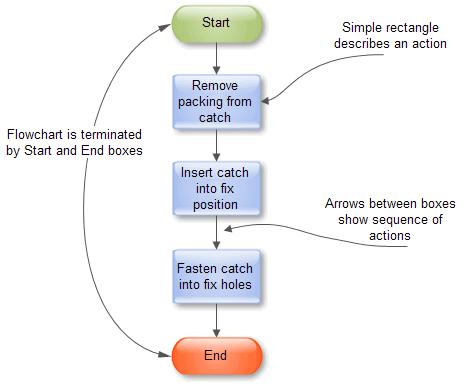 绘制流程图的思路和方法,快速掌握流程图绘制方法
