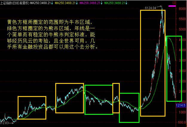东方红陈晨：确认牛熊市的国际标准线——年线