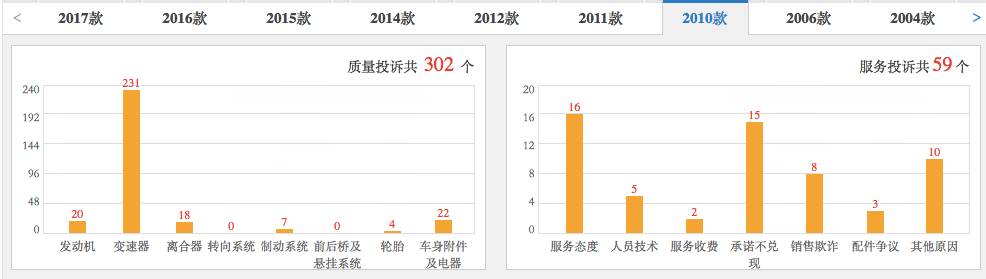 高尔夫投诉最多是什么,高尔夫投诉