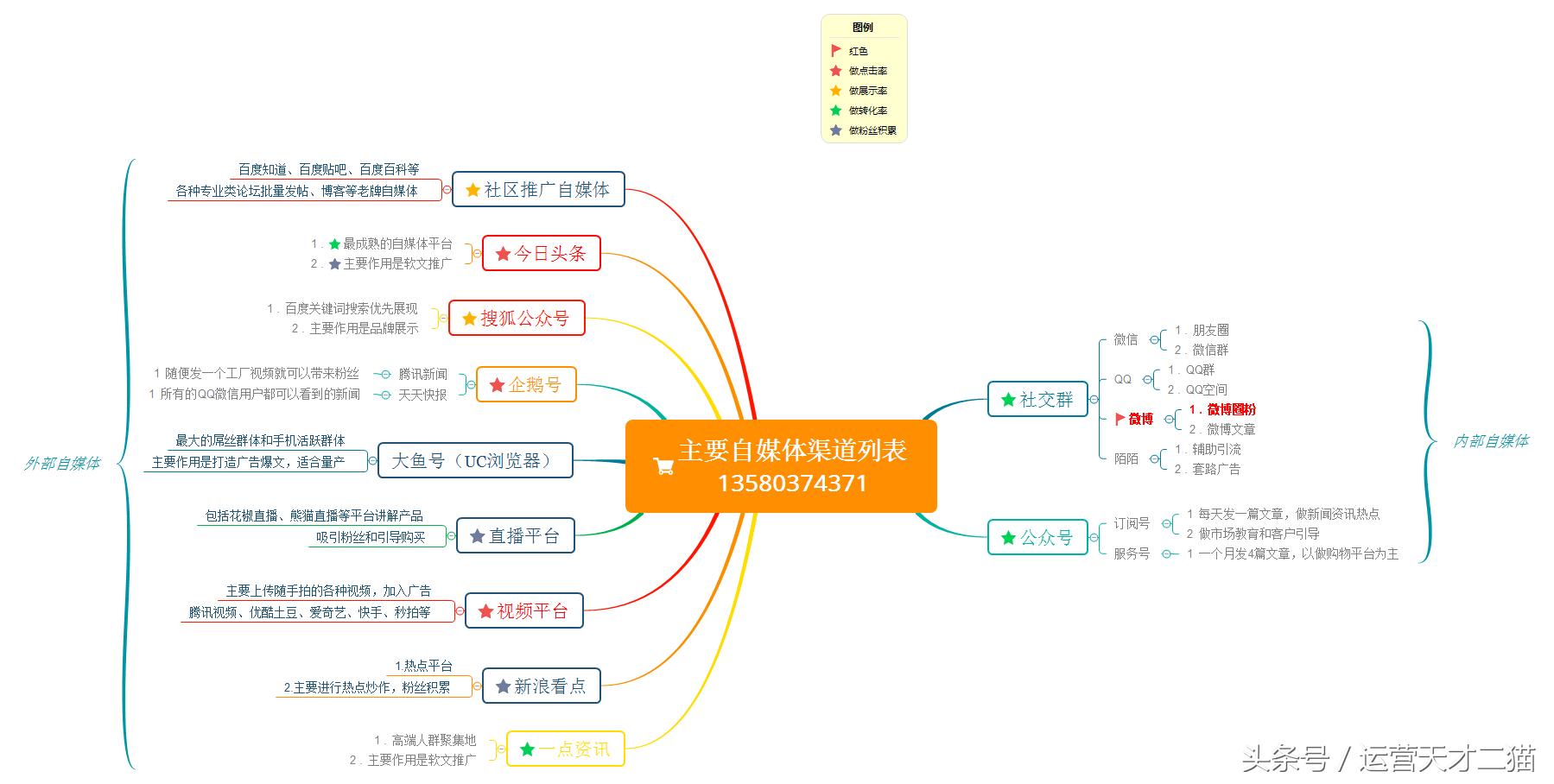 做自媒体引流哪个平台最好呢,自媒体平台免费引流
