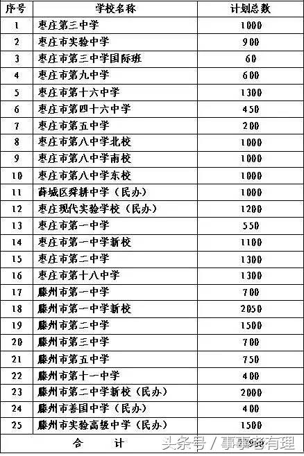 枣庄三中和八中的自主招生,2018枣庄三中招生名额分配