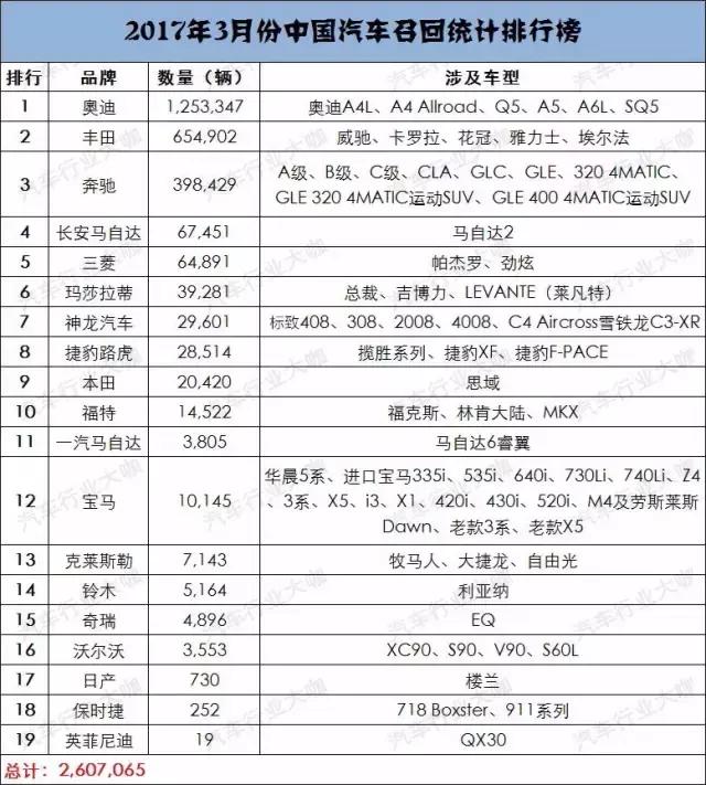 近20个汽车品牌召回超300万辆,2月汽车召回排行