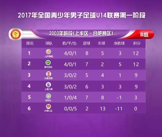 U14联赛第一阶段圆满结束丨第二阶段比赛将在4月下旬展开角逐