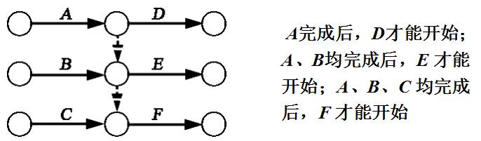 网络图的各种逻辑关系一般常见,双代号网络图逻辑关系的绘制总结