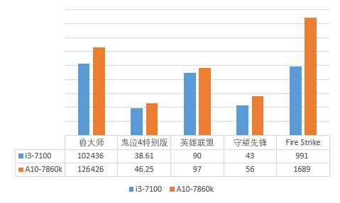 听说i3默秒全？我7860k第一个不服