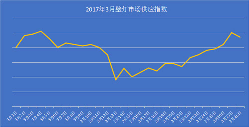 壁灯销量,壁灯种类及价格