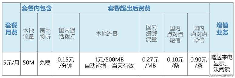 手机流量总是不够用？那是你没选对卡！