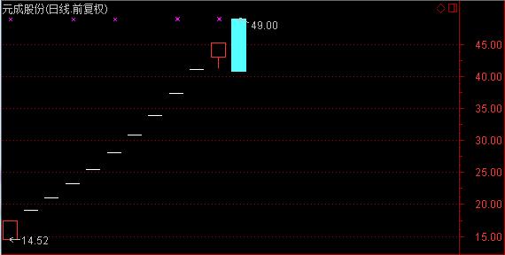 从涨停到跌6个点,从跌停到涨停又没封住