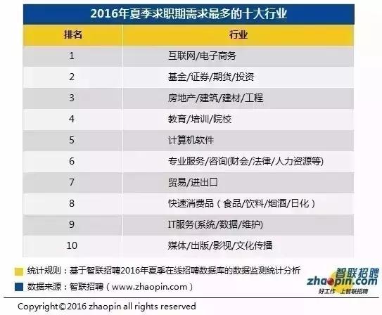 大学就业前景好的十大专业排名,专业就业前景最好的行业