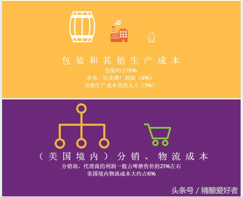 给你解密：精酿啤酒为什么会那么贵！