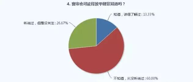 室内污染危害大,窗帘有污染吗
