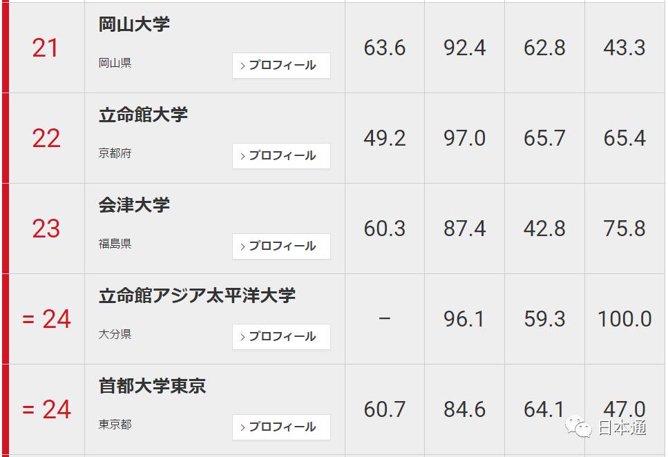日本大学前100名排名一览表,日本东大是什么大学