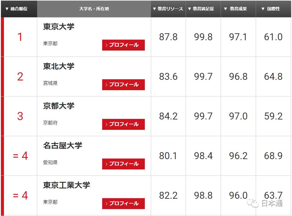 日本大学前100名排名一览表,日本东大是什么大学