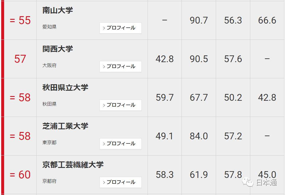 日本大学前100名排名一览表,日本东大是什么大学