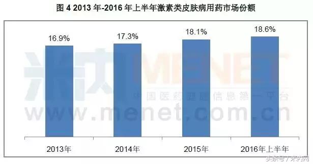 药品三巨头,皮肤外用药行业市场规模发展图