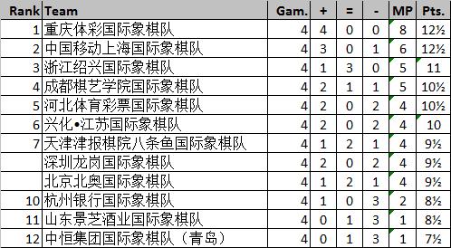 重庆国象联赛最新排名,国象甲级赛程