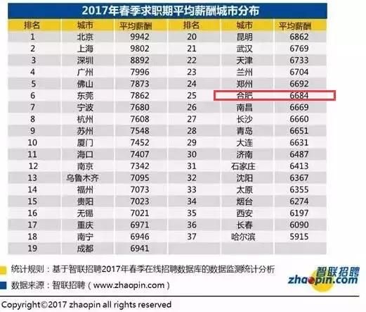 合肥平均工资到底多少,安徽合肥的平均工资现在有多少