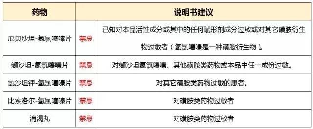 磺胺类药物过敏的患者慎用哪些,磺胺类过敏不能用什么