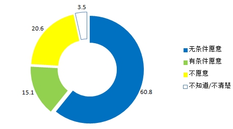 上海市民家庭存书阅读及共享意愿调查报告