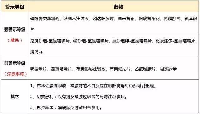 磺胺类药物过敏的患者慎用哪些,磺胺类过敏不能用什么
