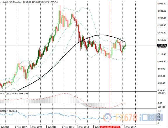 美联储降息预期左右近期黄金走势,美联储怎么可能让黄金无限上涨